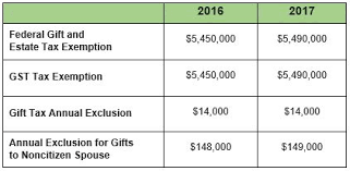Estate Tax Exemption and Gift Tax Exemption